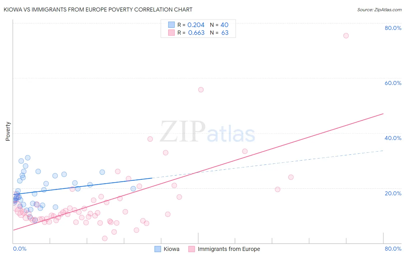 Kiowa vs Immigrants from Europe Poverty