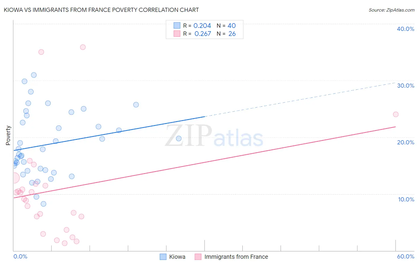 Kiowa vs Immigrants from France Poverty