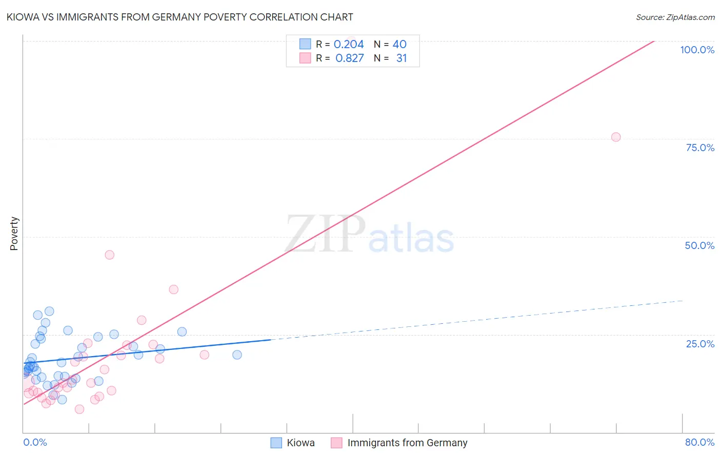 Kiowa vs Immigrants from Germany Poverty