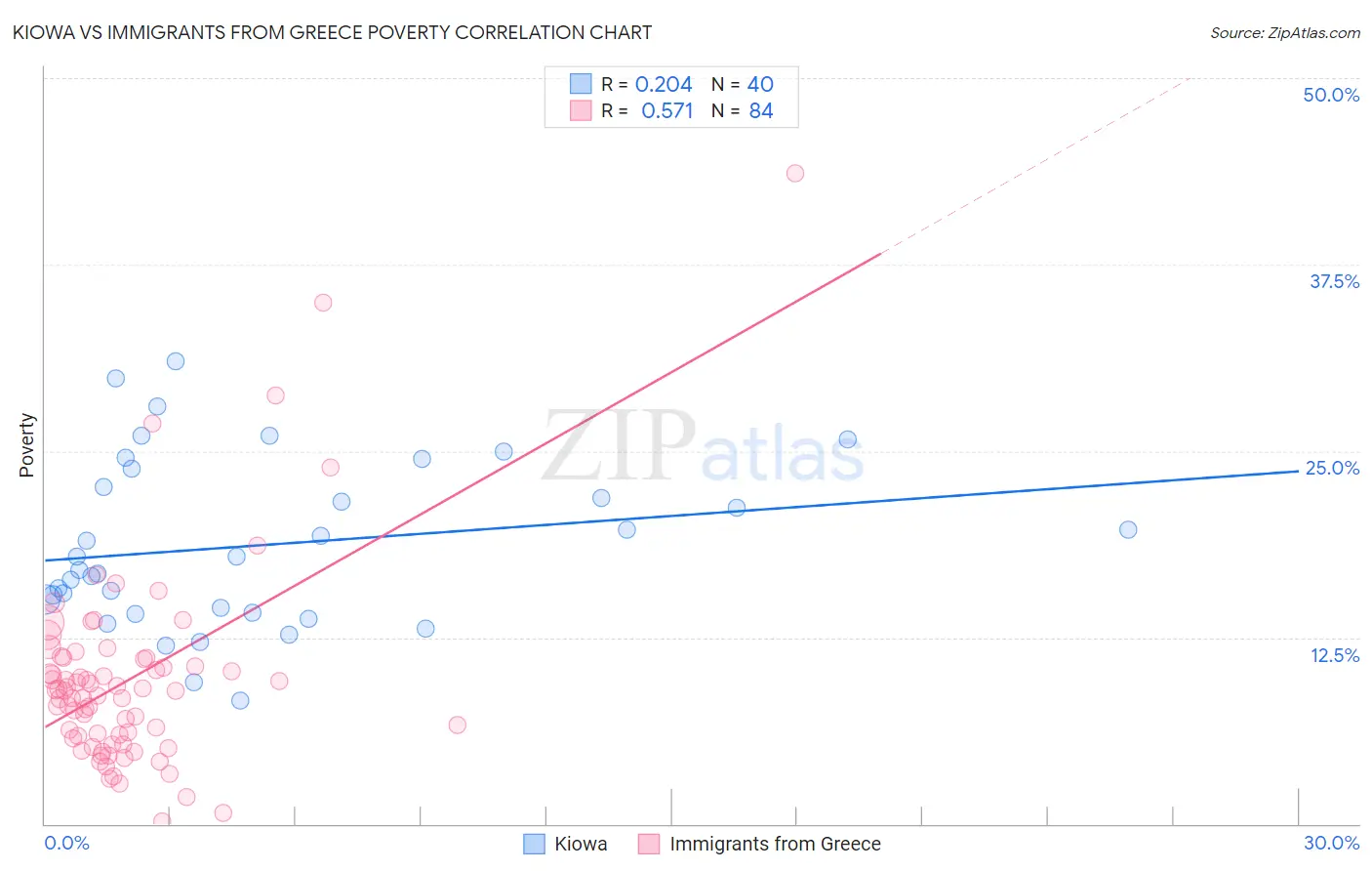 Kiowa vs Immigrants from Greece Poverty