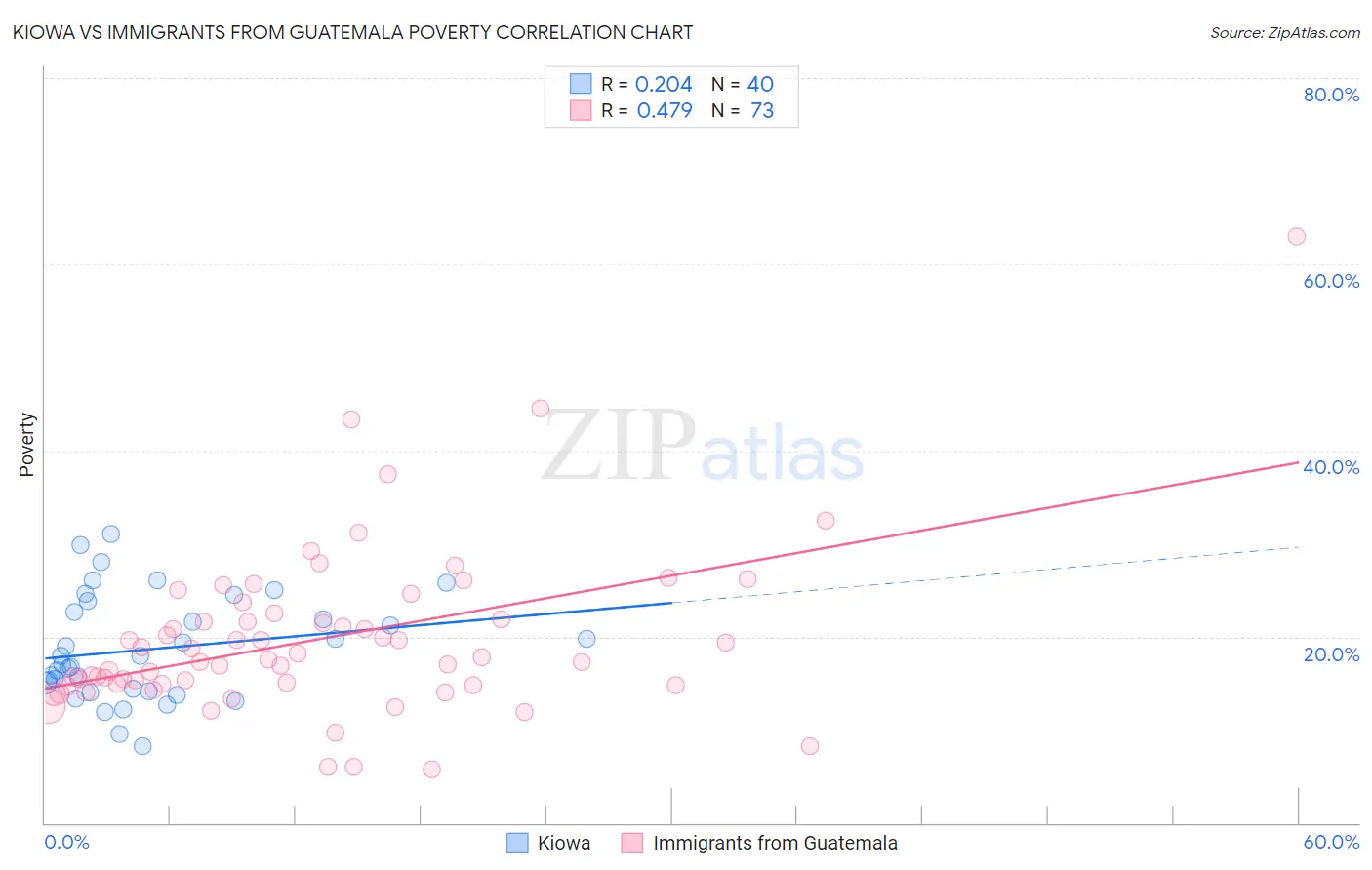 Kiowa vs Immigrants from Guatemala Poverty