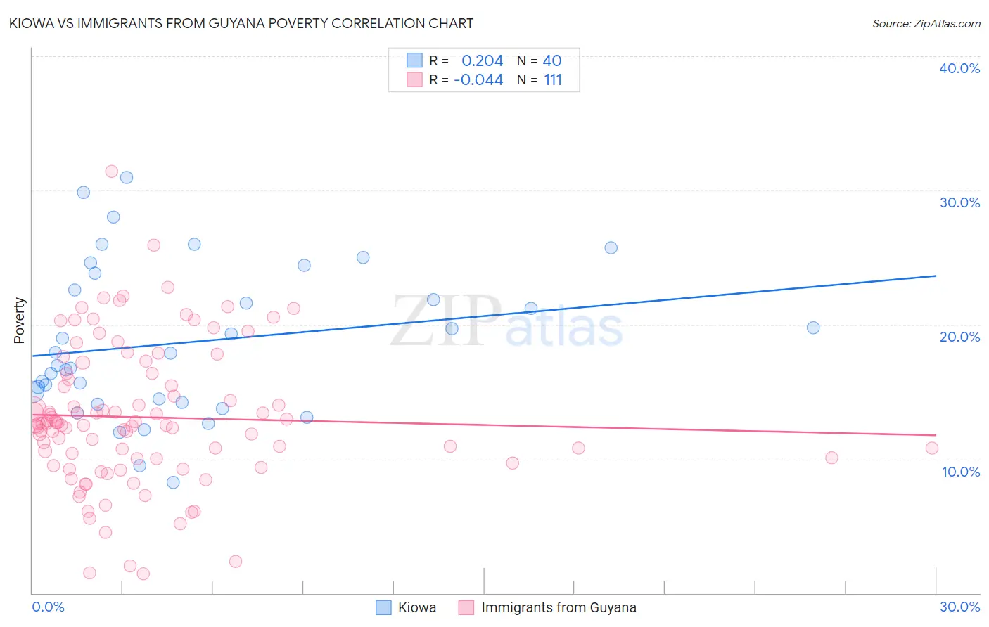 Kiowa vs Immigrants from Guyana Poverty