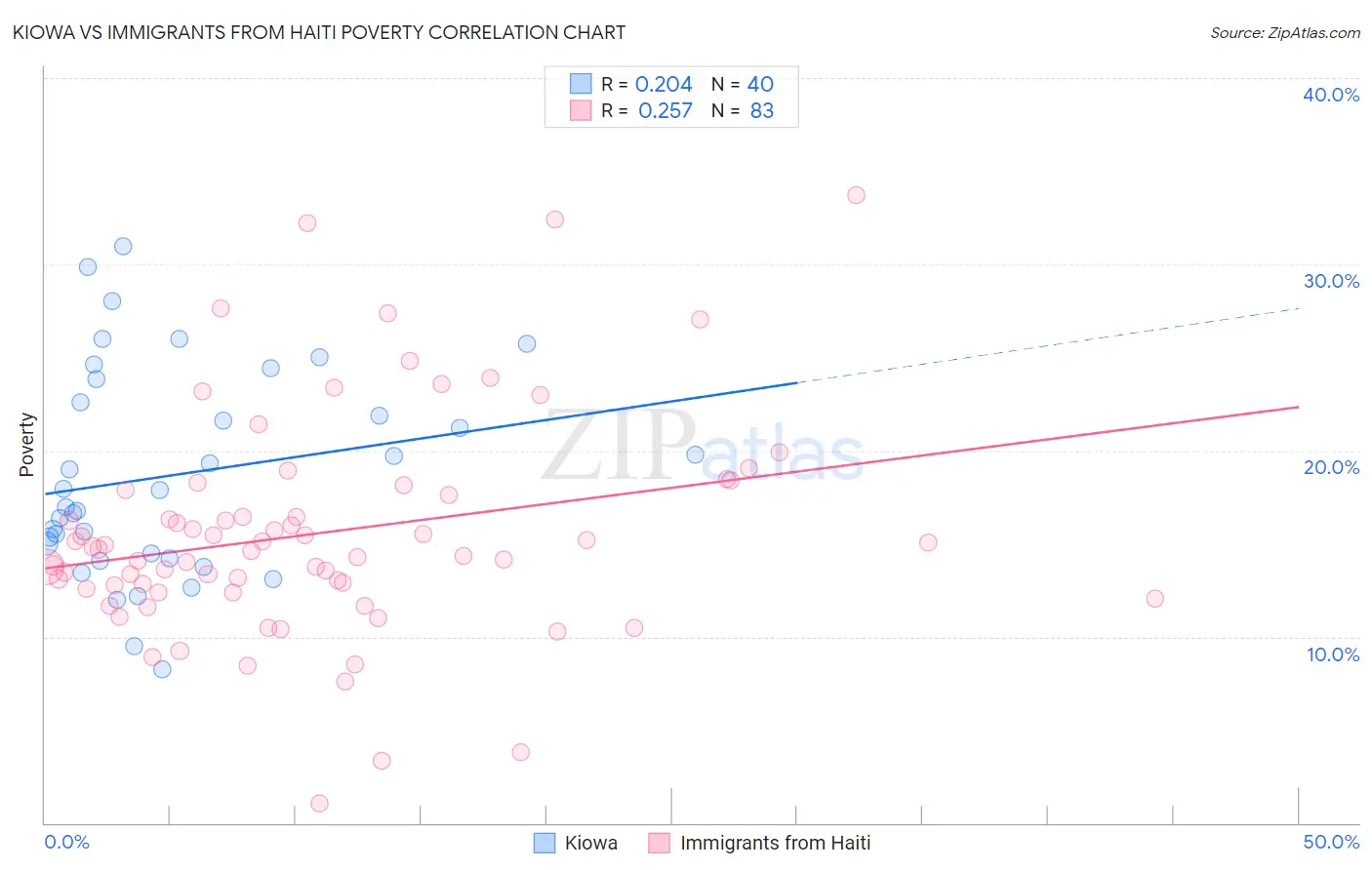Kiowa vs Immigrants from Haiti Poverty