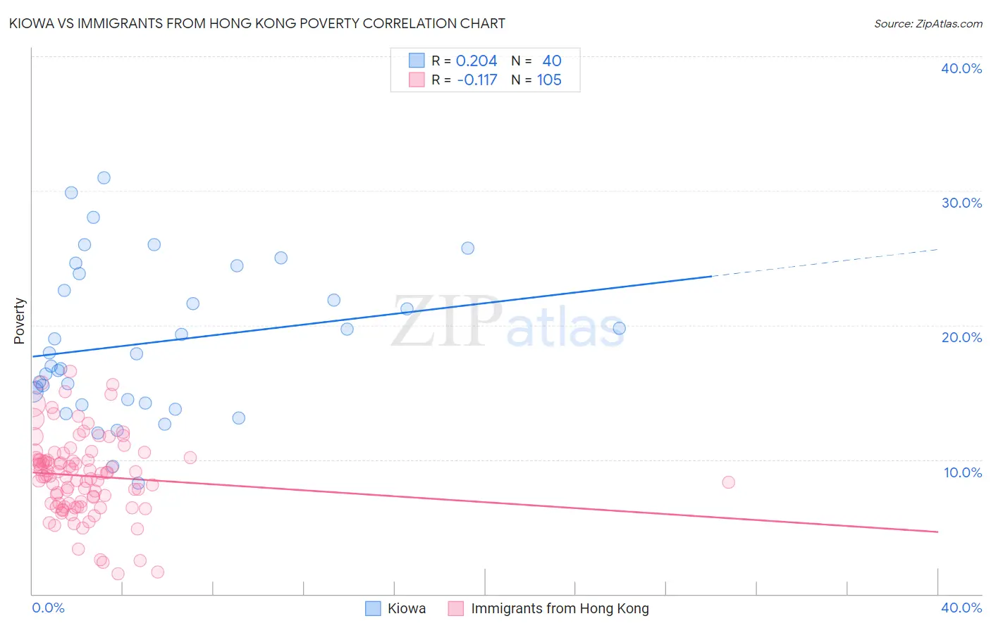 Kiowa vs Immigrants from Hong Kong Poverty