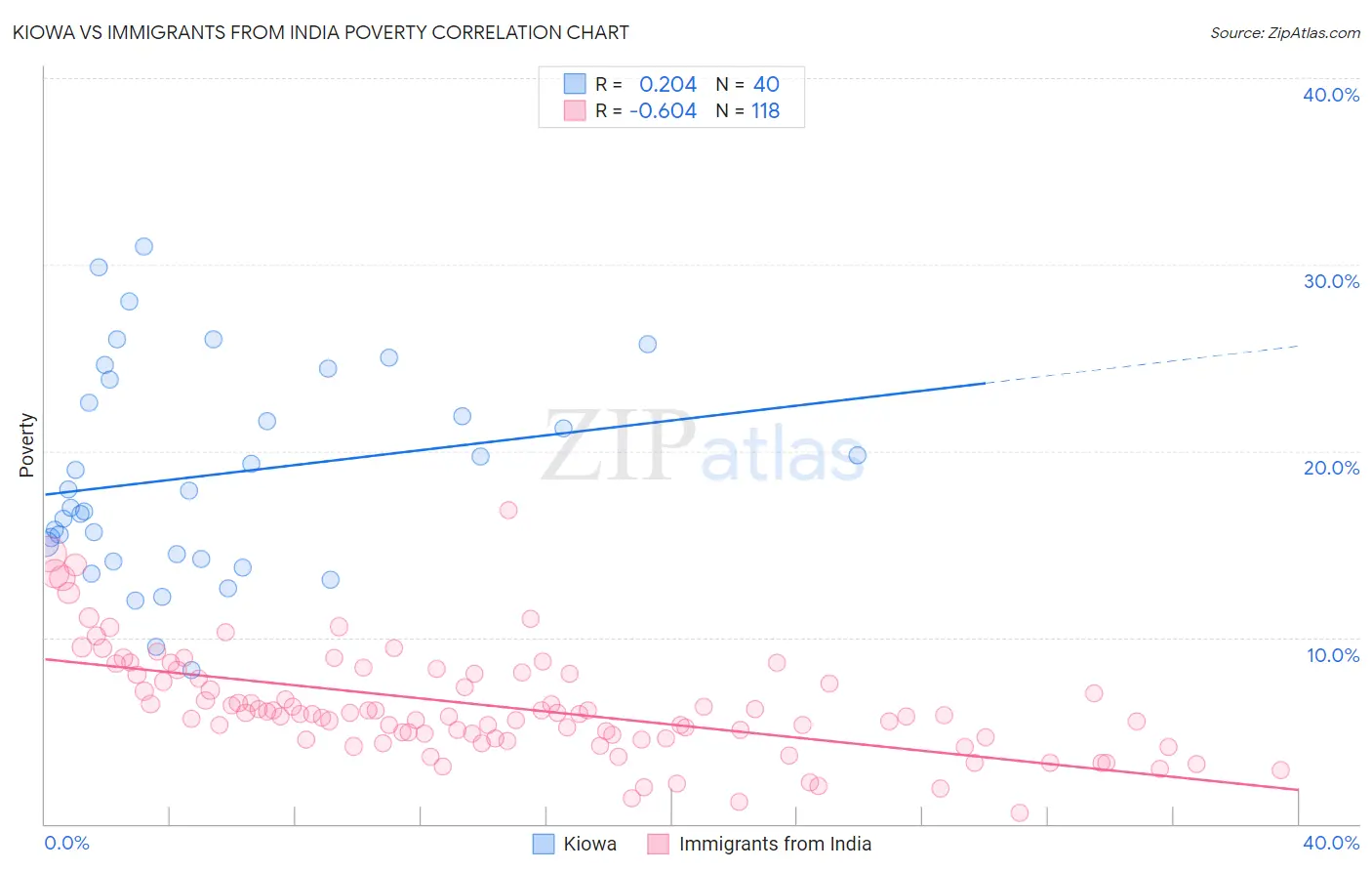 Kiowa vs Immigrants from India Poverty