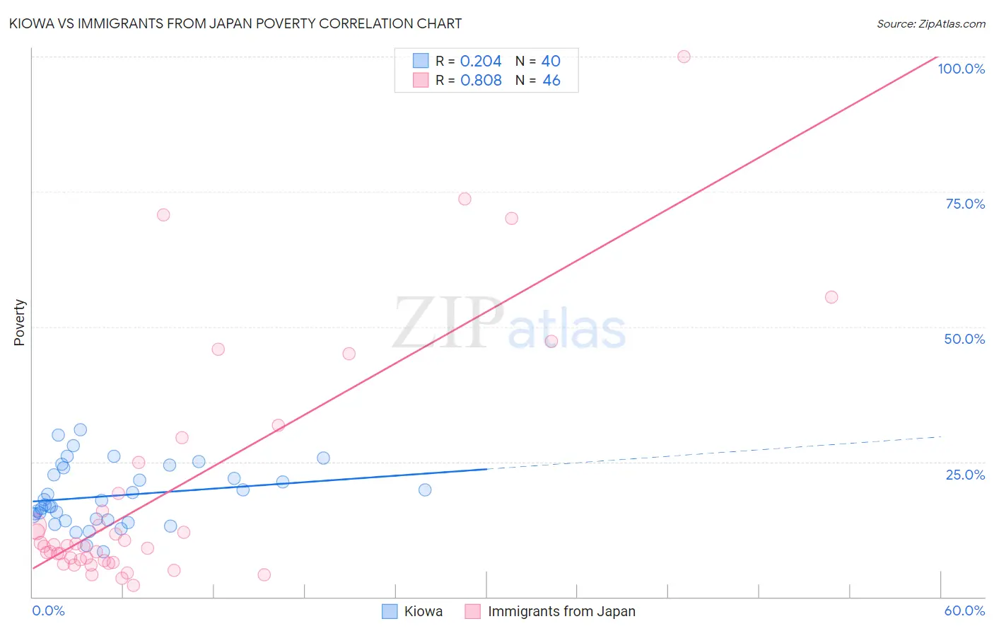 Kiowa vs Immigrants from Japan Poverty