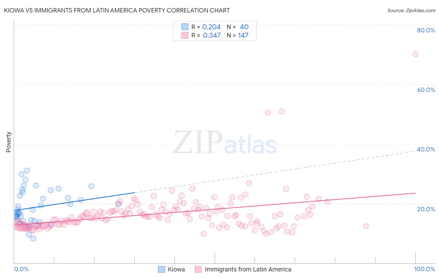 Kiowa vs Immigrants from Latin America Poverty