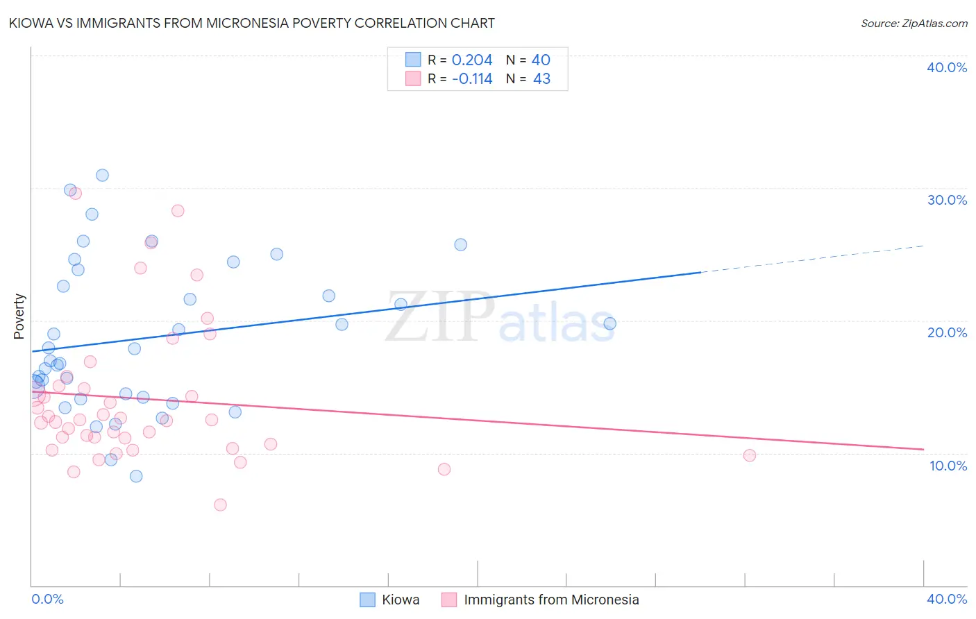 Kiowa vs Immigrants from Micronesia Poverty