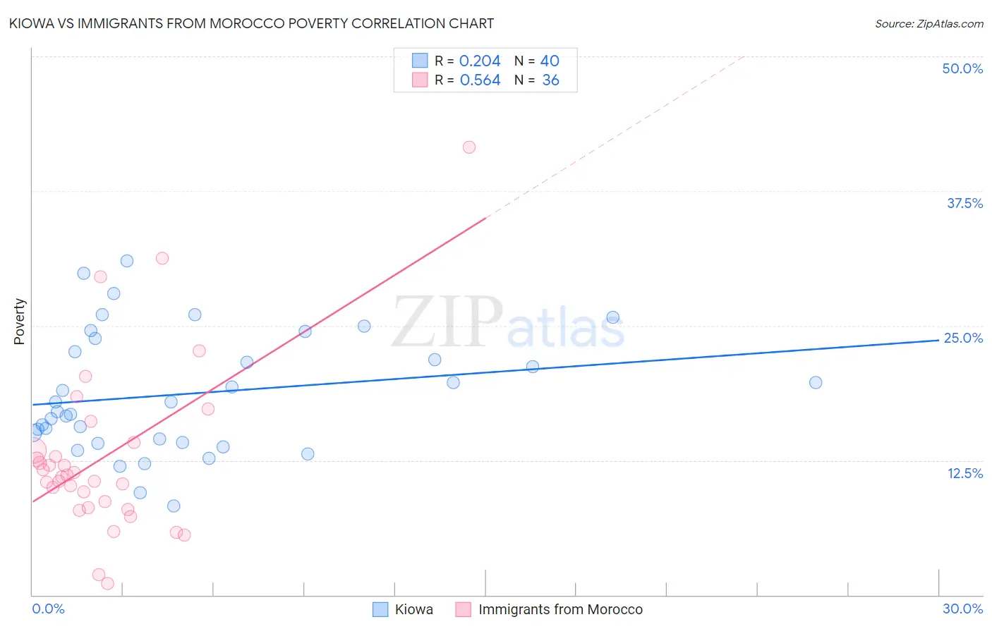 Kiowa vs Immigrants from Morocco Poverty