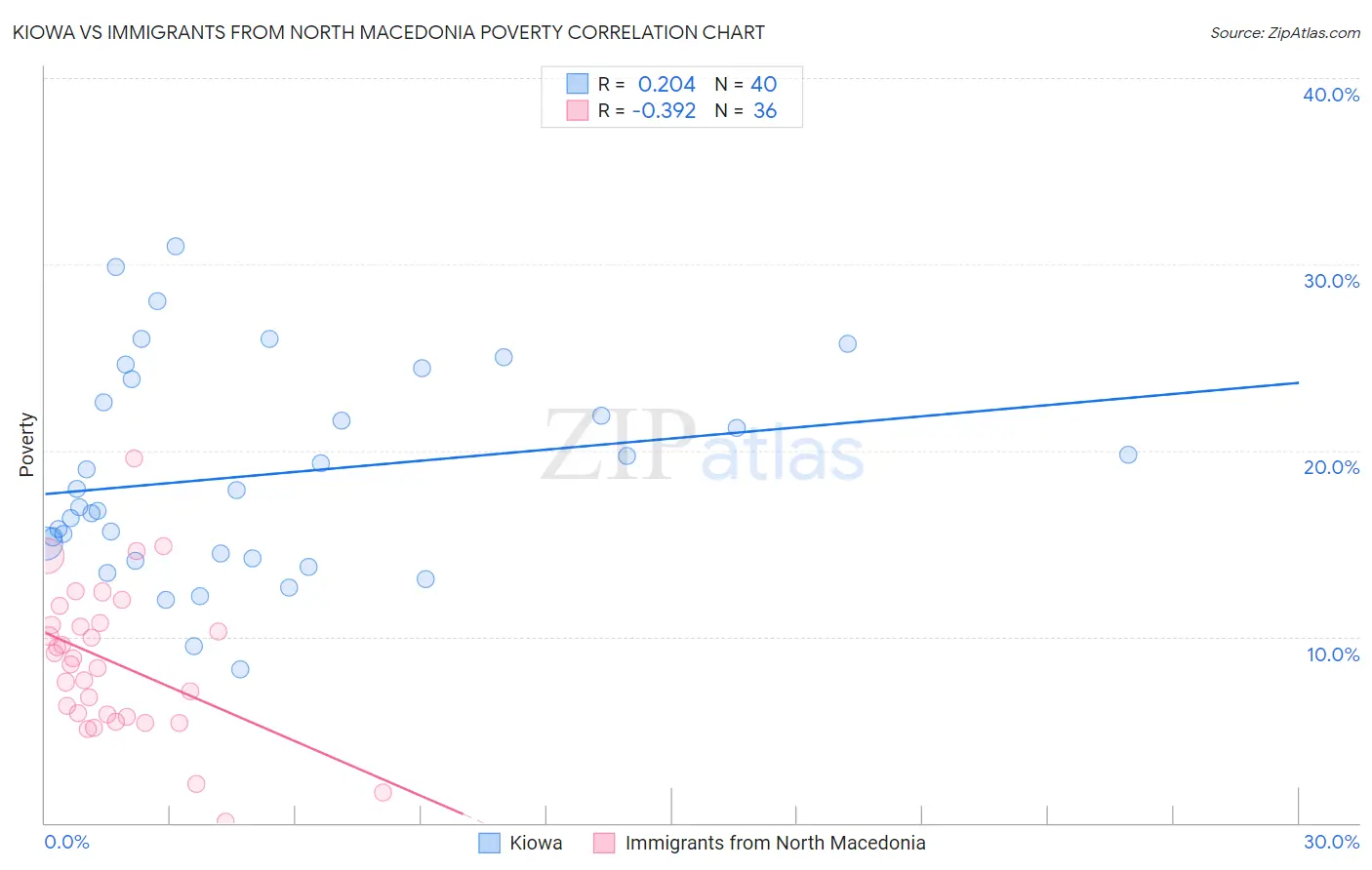 Kiowa vs Immigrants from North Macedonia Poverty