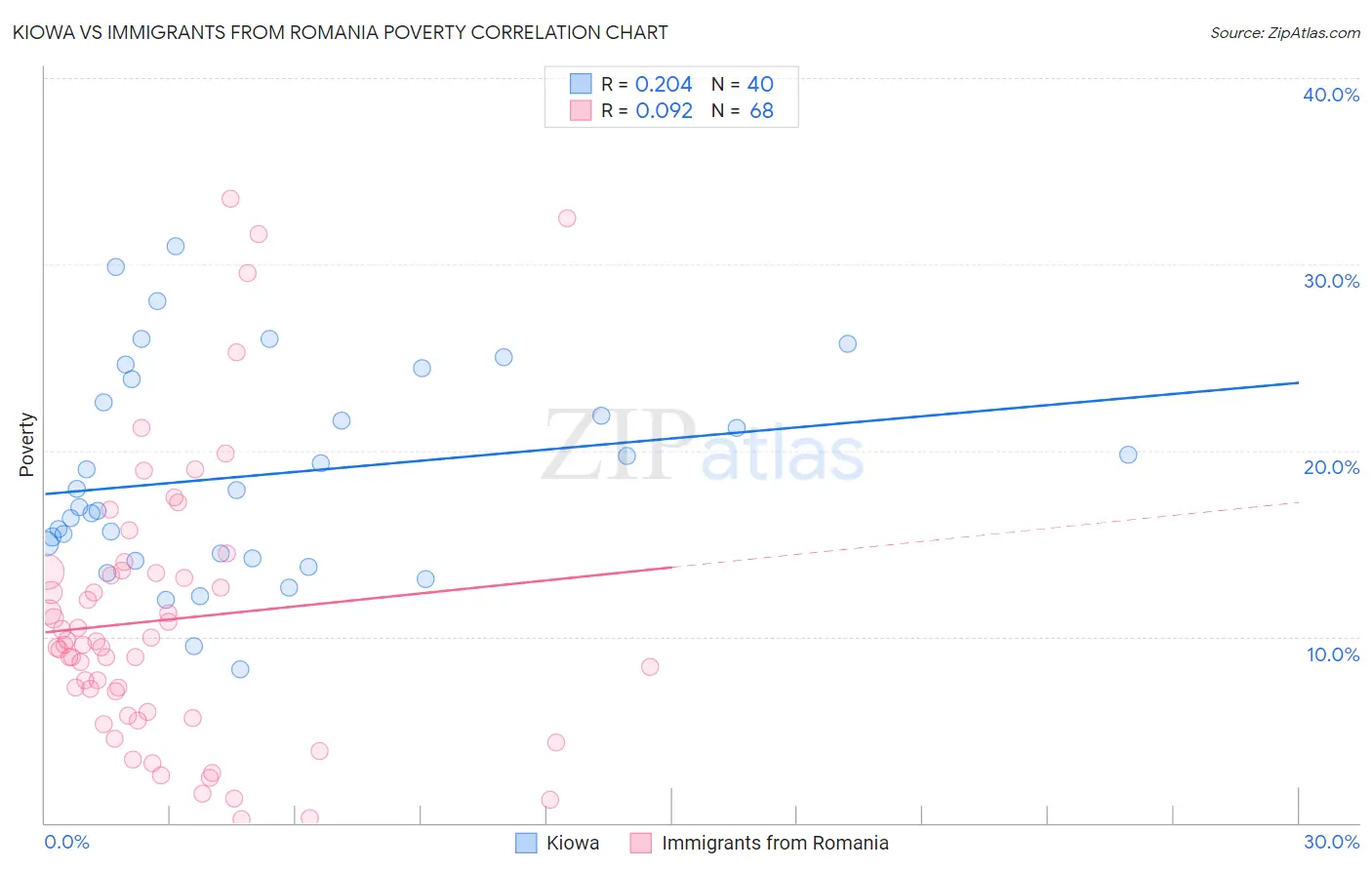 Kiowa vs Immigrants from Romania Poverty