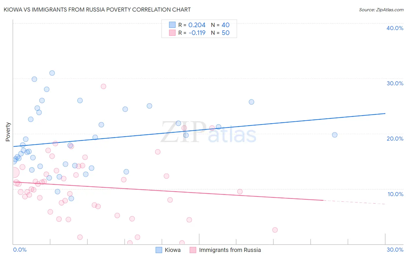 Kiowa vs Immigrants from Russia Poverty