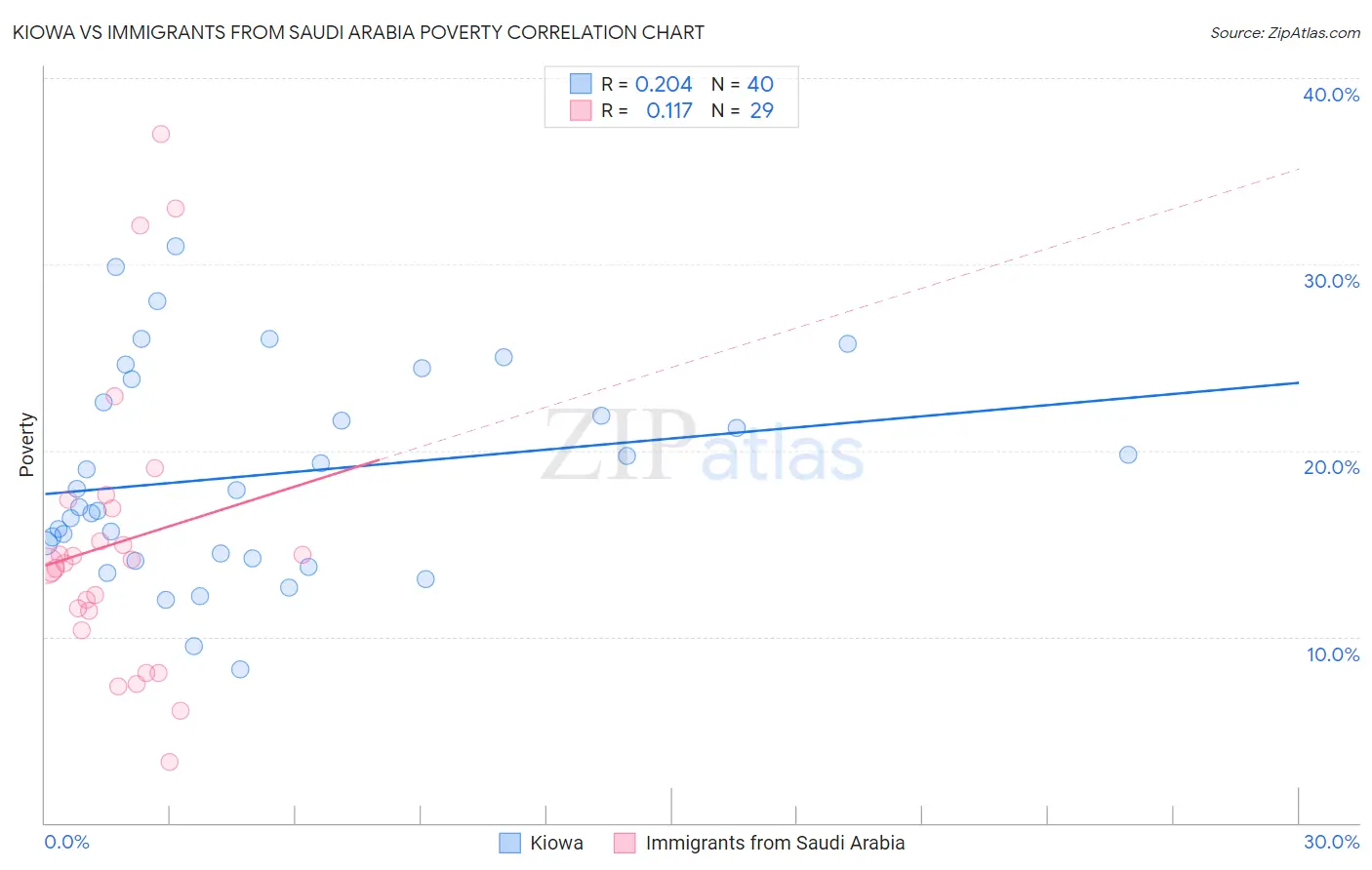 Kiowa vs Immigrants from Saudi Arabia Poverty