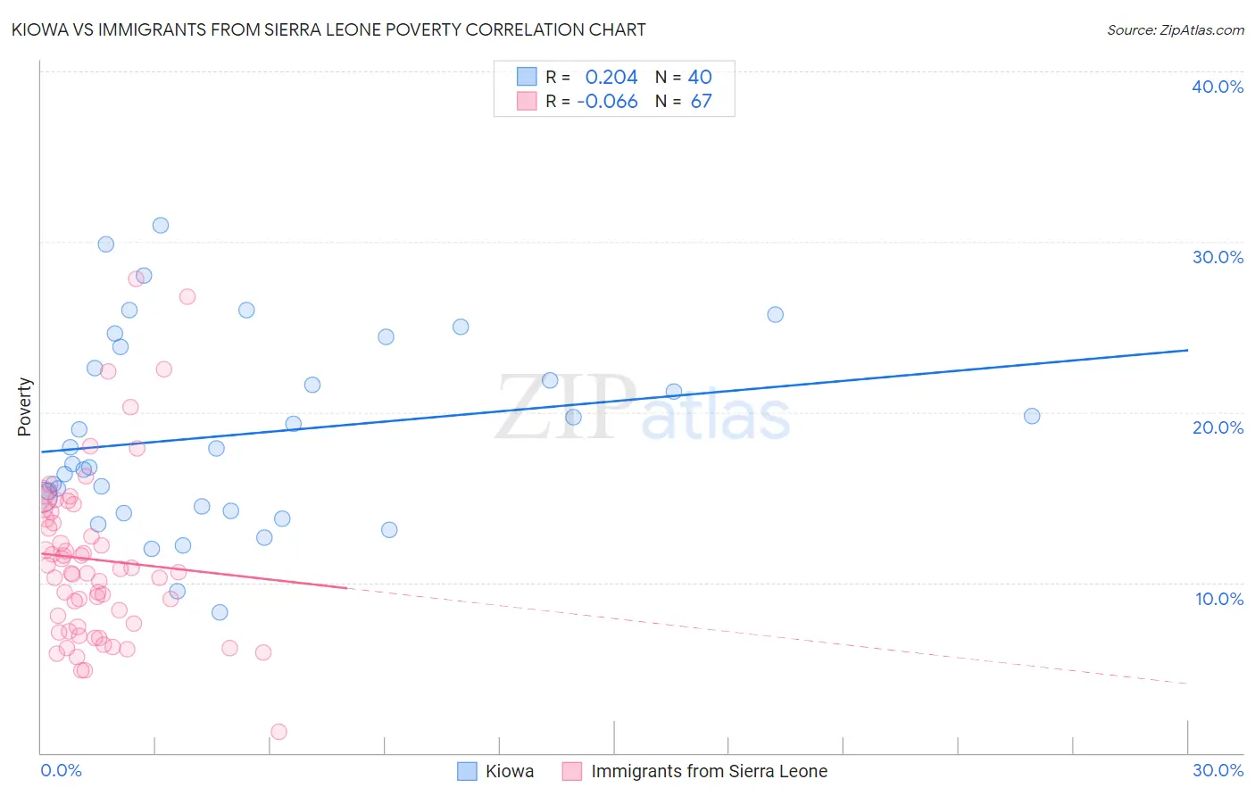 Kiowa vs Immigrants from Sierra Leone Poverty