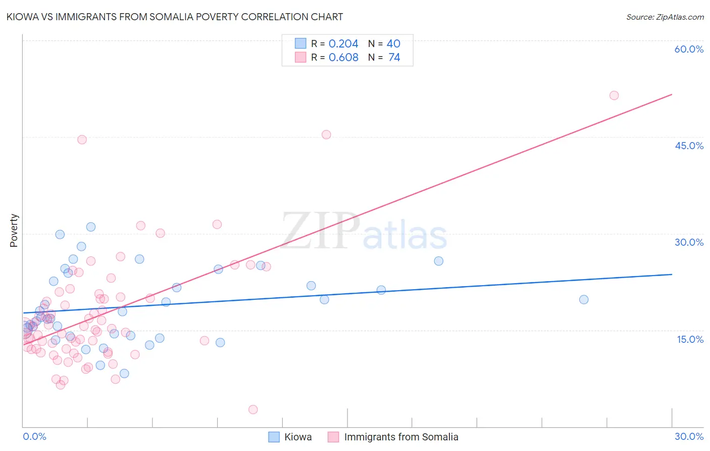 Kiowa vs Immigrants from Somalia Poverty