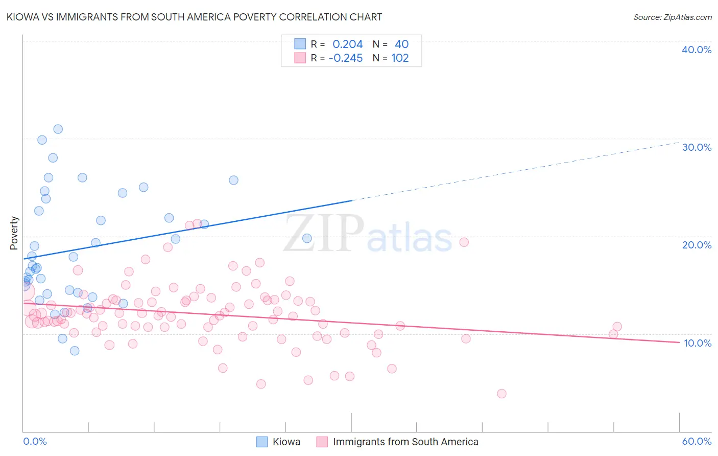 Kiowa vs Immigrants from South America Poverty