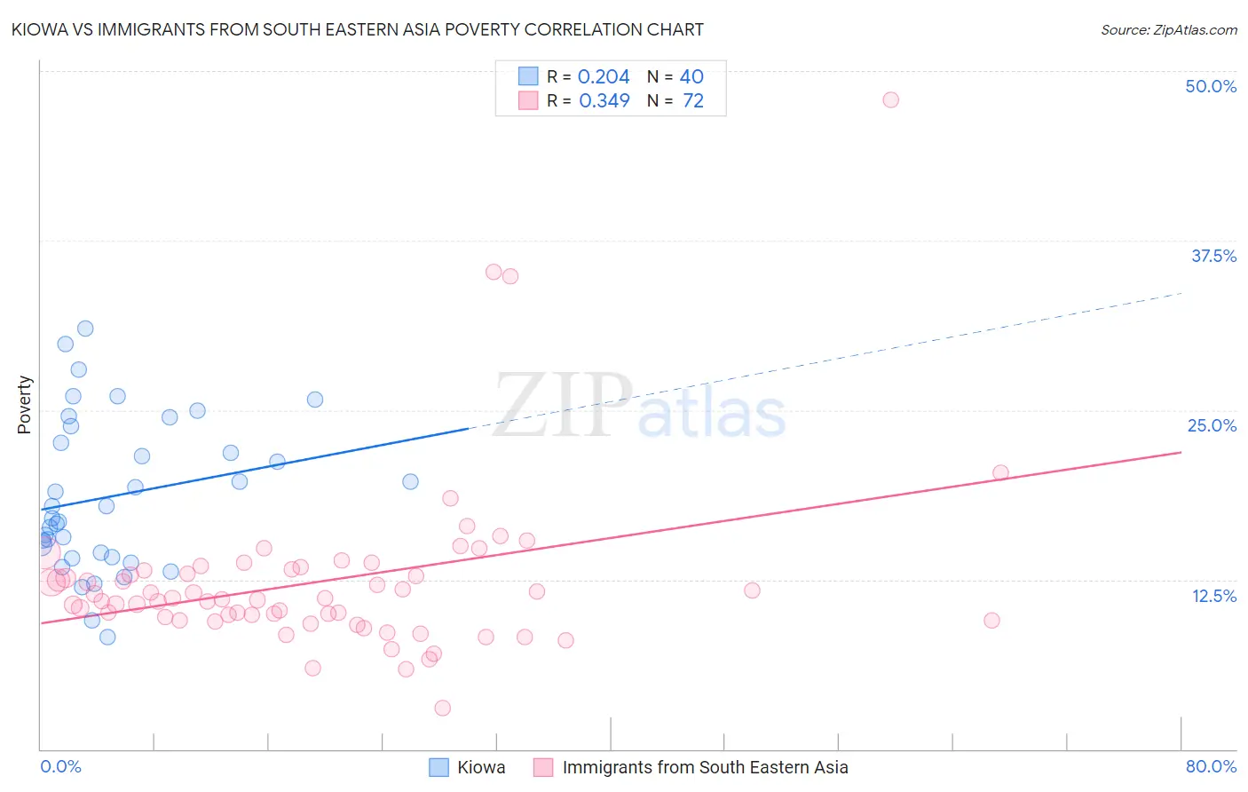 Kiowa vs Immigrants from South Eastern Asia Poverty