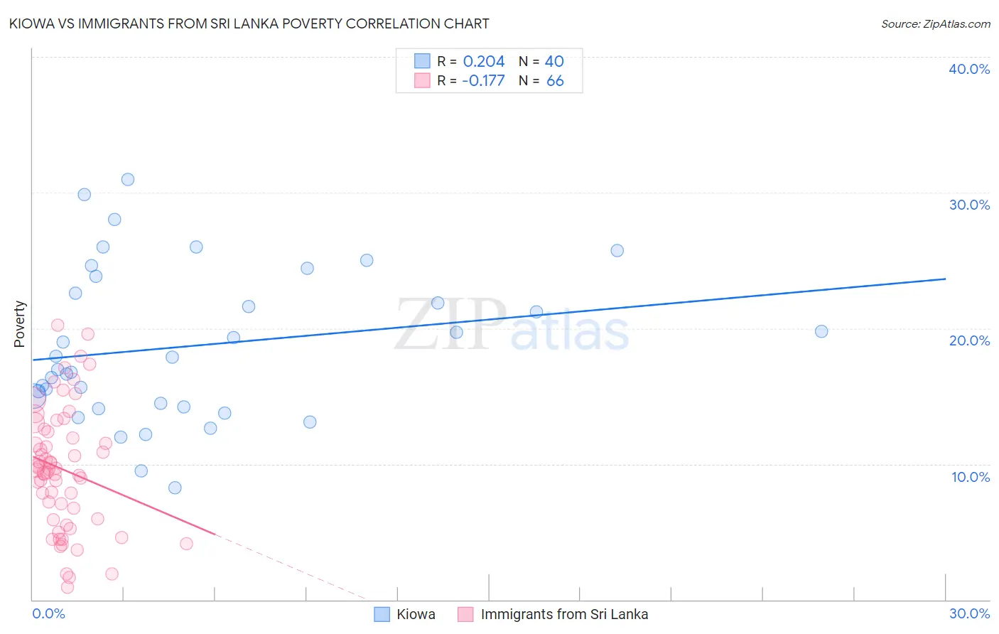 Kiowa vs Immigrants from Sri Lanka Poverty