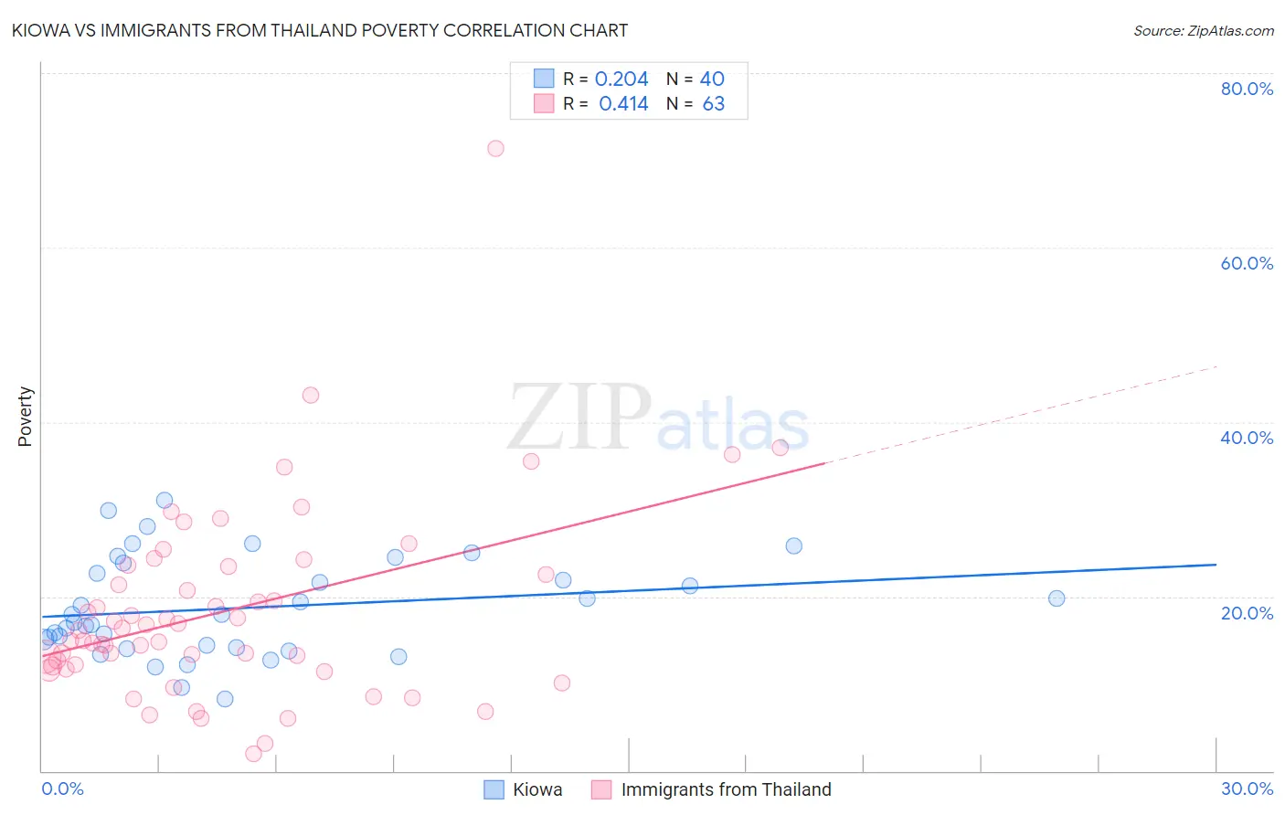 Kiowa vs Immigrants from Thailand Poverty