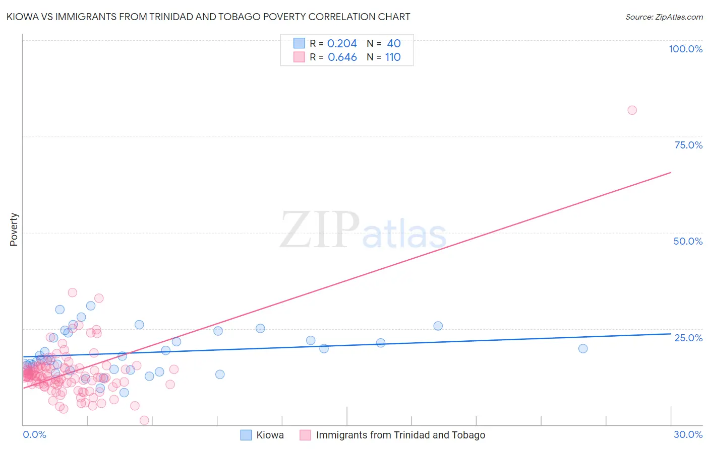 Kiowa vs Immigrants from Trinidad and Tobago Poverty