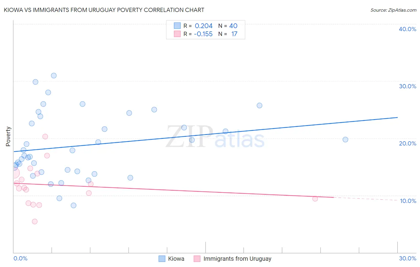 Kiowa vs Immigrants from Uruguay Poverty