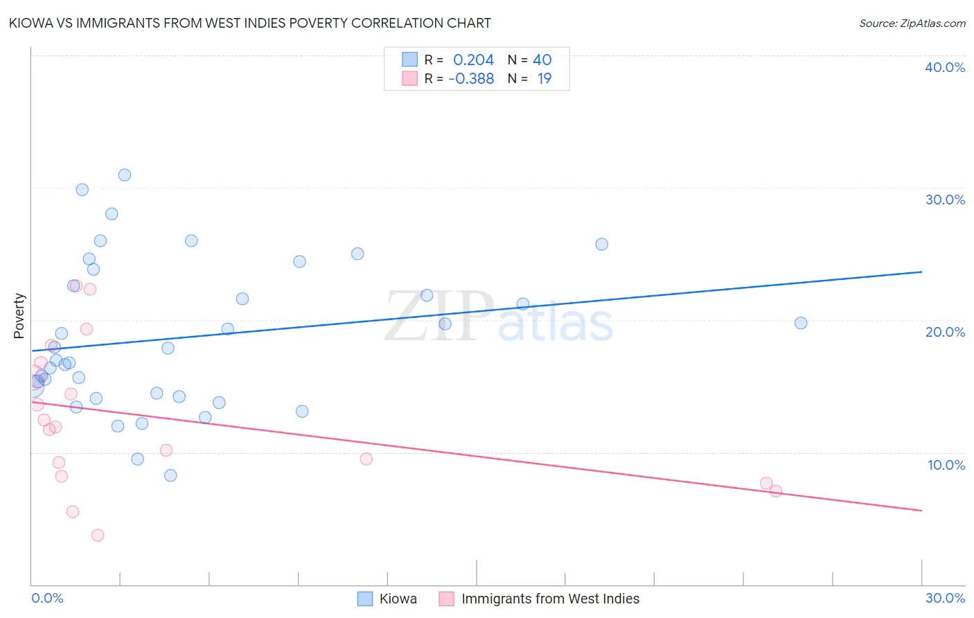 Kiowa vs Immigrants from West Indies Poverty