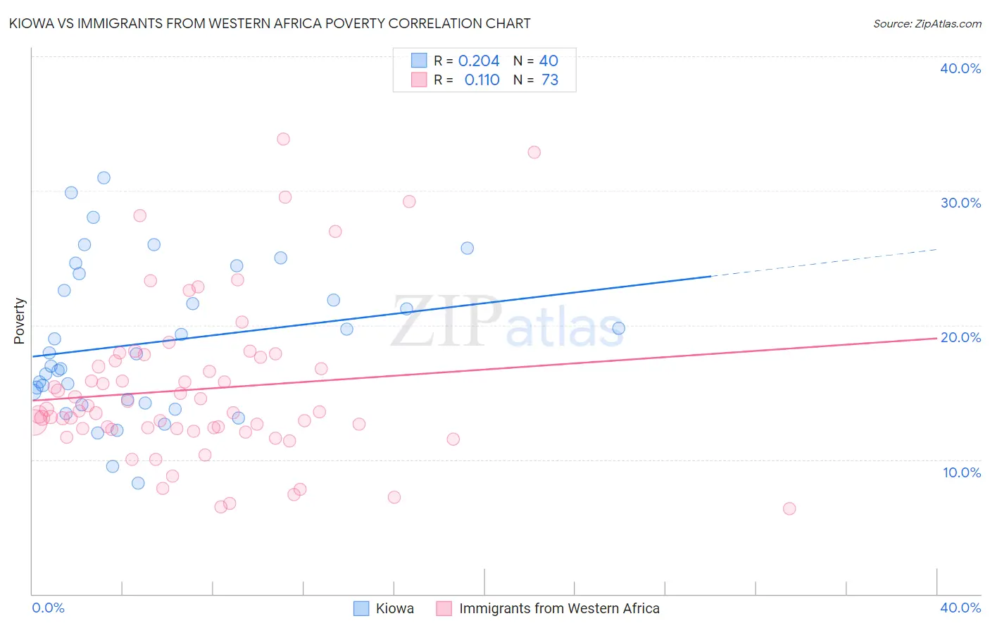 Kiowa vs Immigrants from Western Africa Poverty