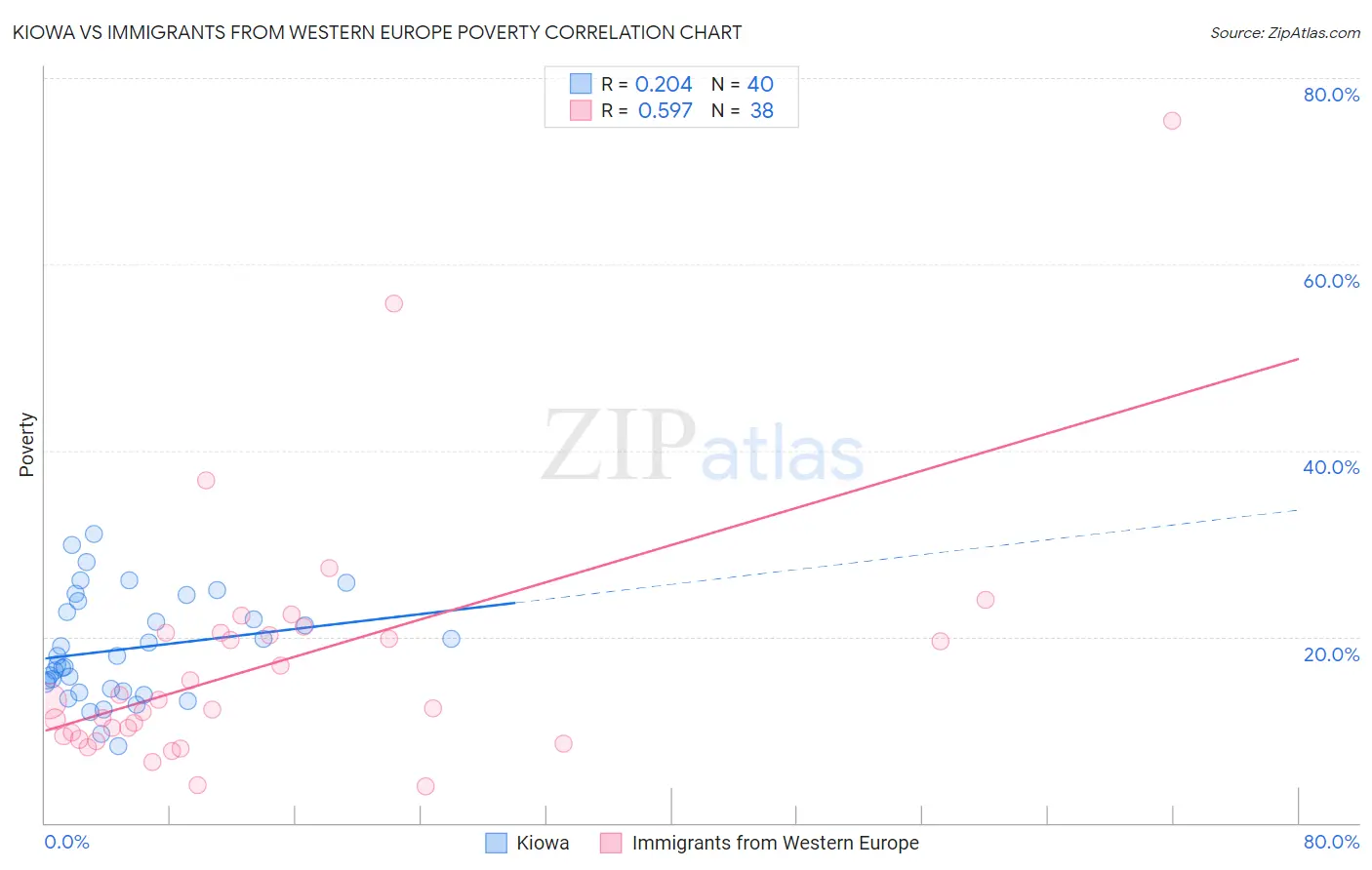 Kiowa vs Immigrants from Western Europe Poverty