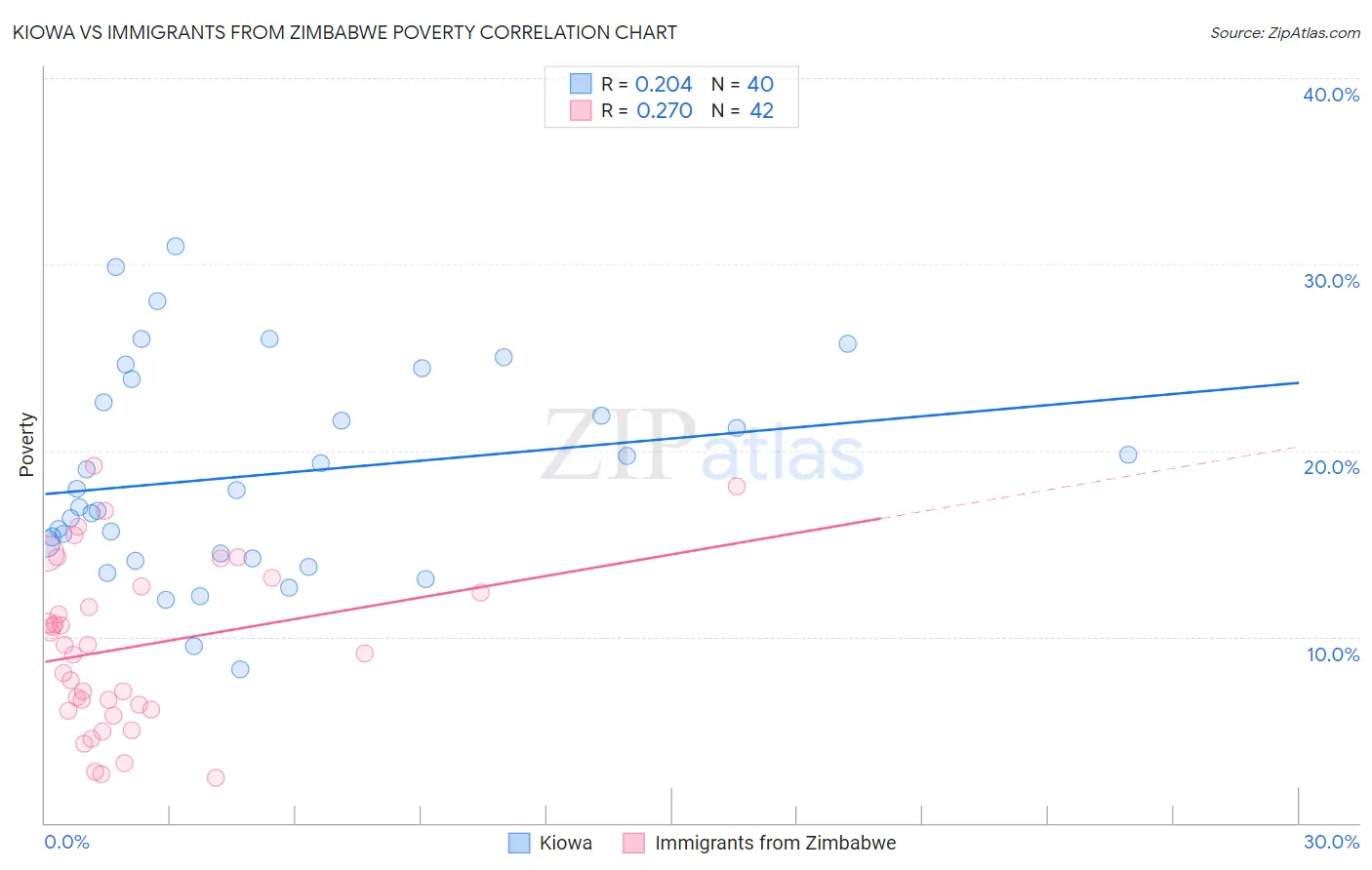 Kiowa vs Immigrants from Zimbabwe Poverty