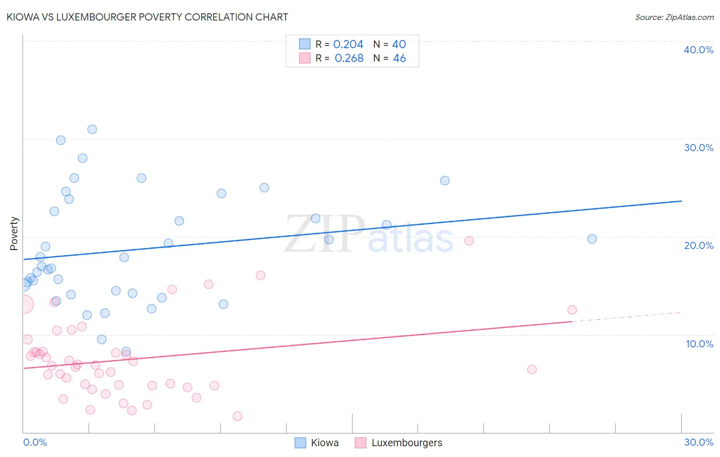 Kiowa vs Luxembourger Poverty