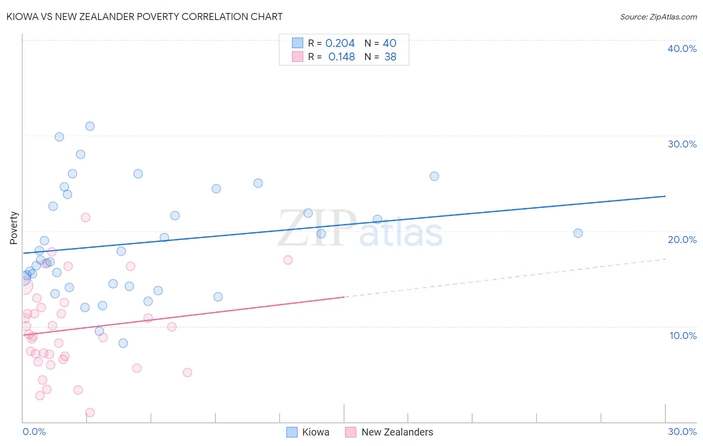 Kiowa vs New Zealander Poverty