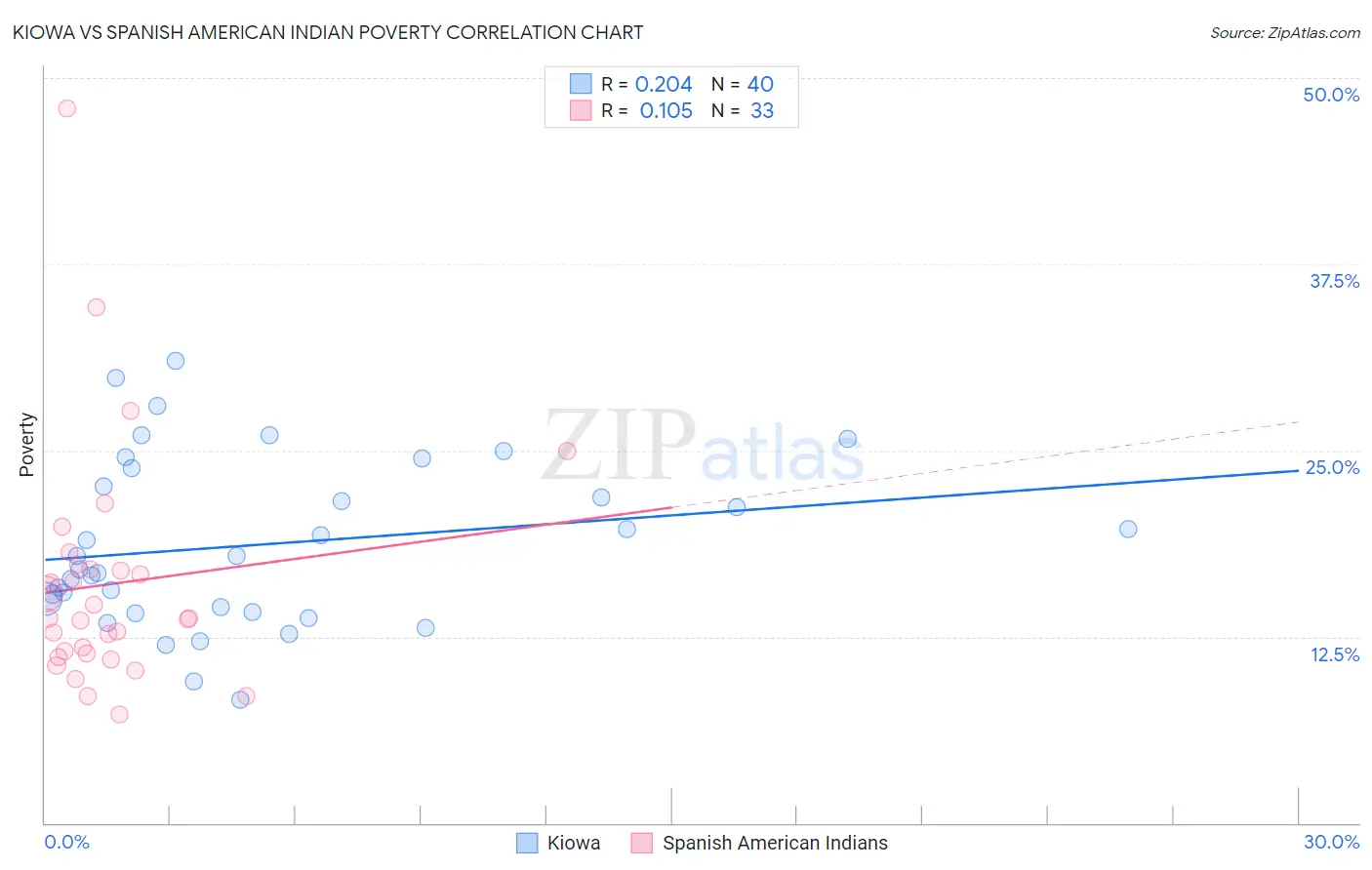 Kiowa vs Spanish American Indian Poverty