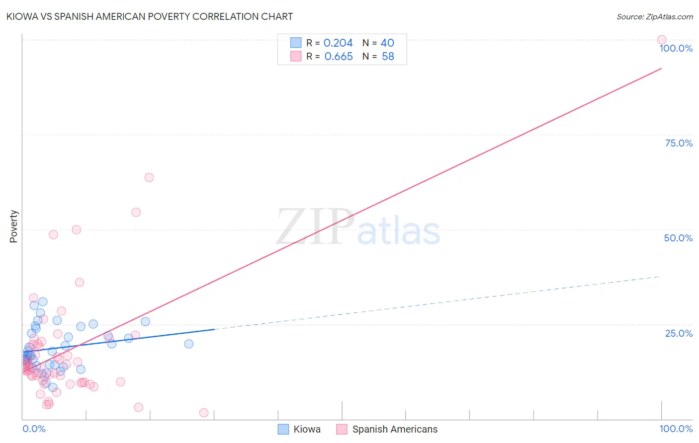 Kiowa vs Spanish American Poverty