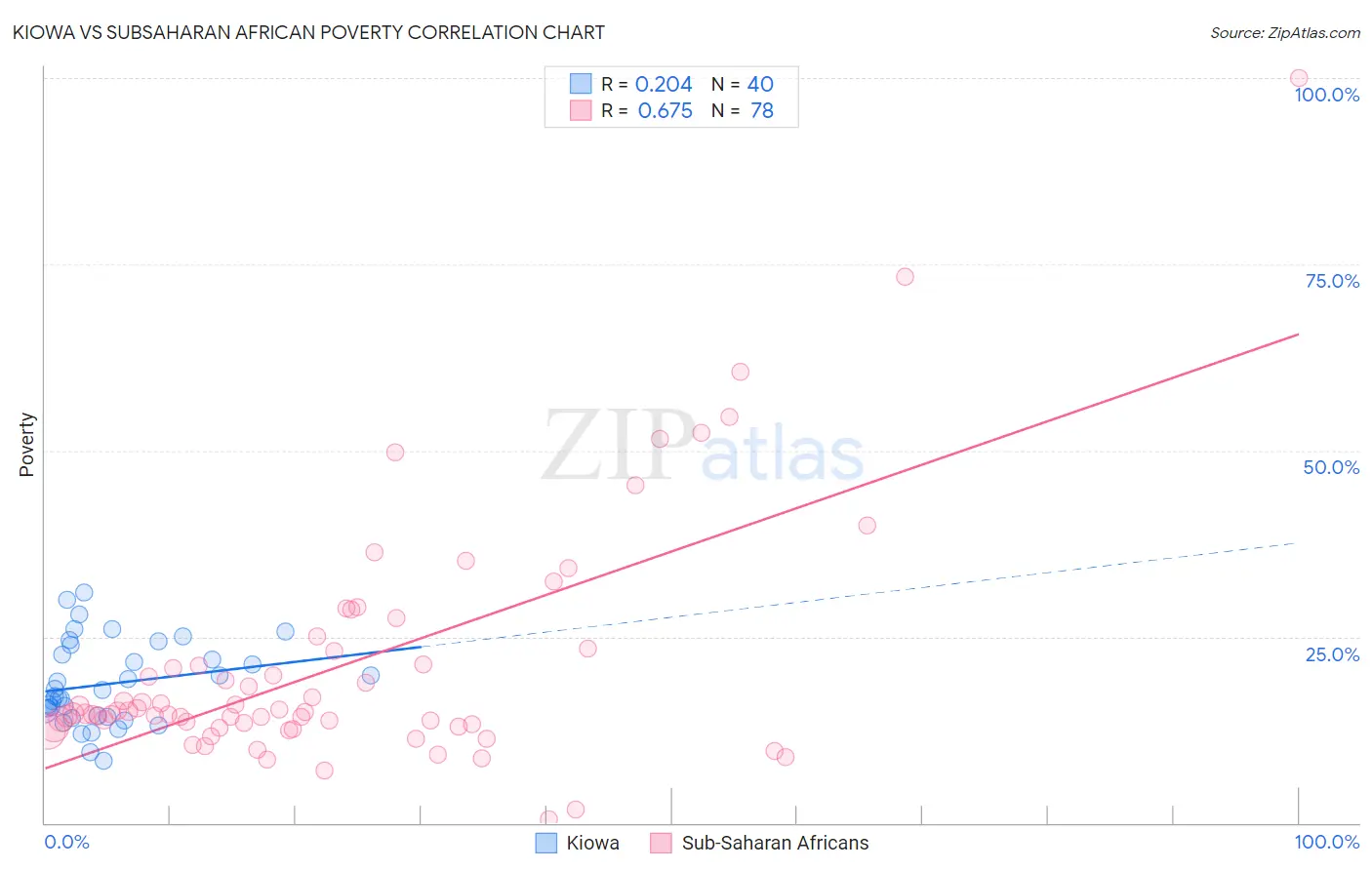 Kiowa vs Subsaharan African Poverty
