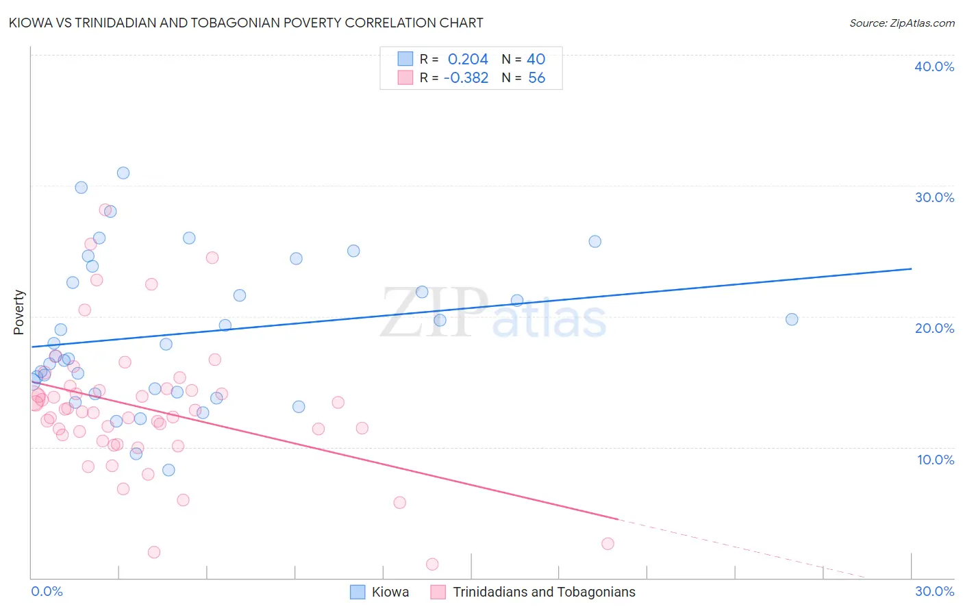 Kiowa vs Trinidadian and Tobagonian Poverty