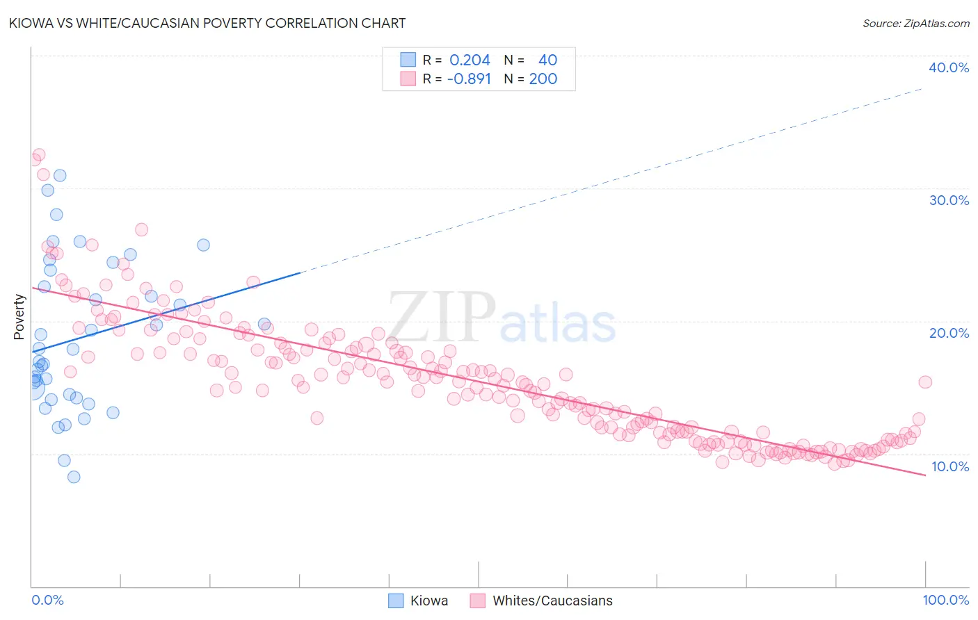 Kiowa vs White/Caucasian Poverty