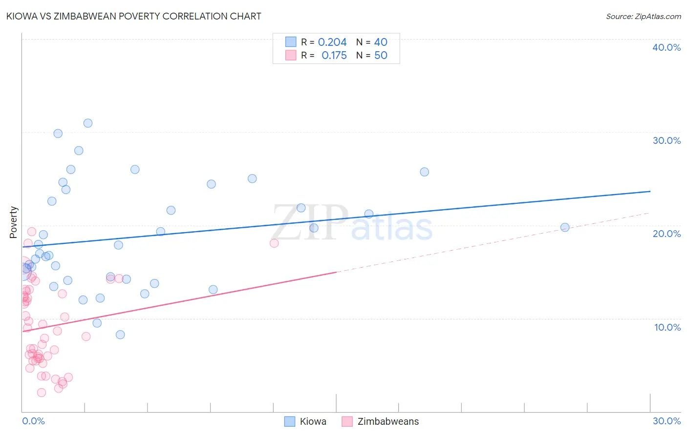 Kiowa vs Zimbabwean Poverty