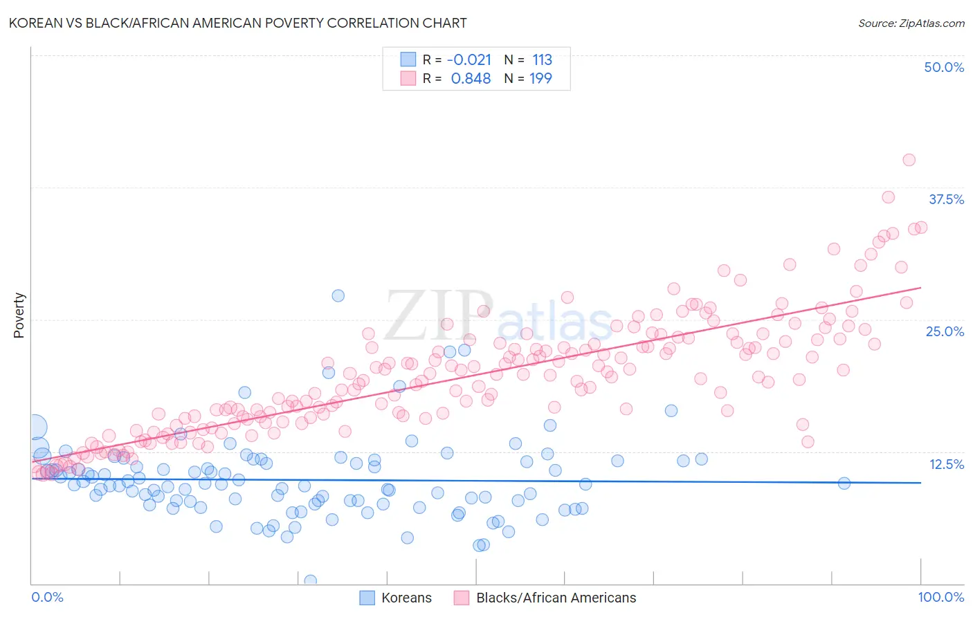 Korean vs Black/African American Poverty
