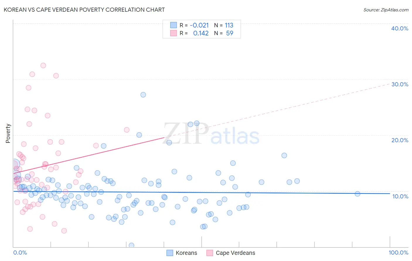Korean vs Cape Verdean Poverty