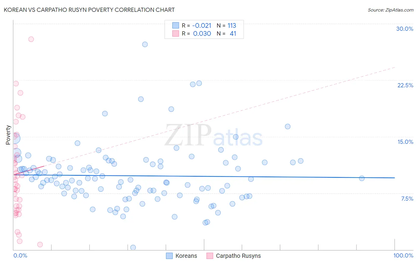 Korean vs Carpatho Rusyn Poverty