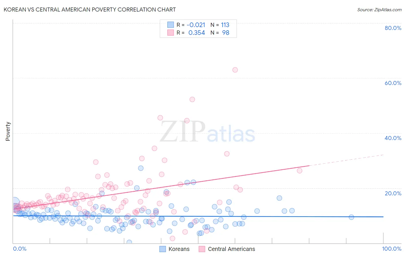 Korean vs Central American Poverty