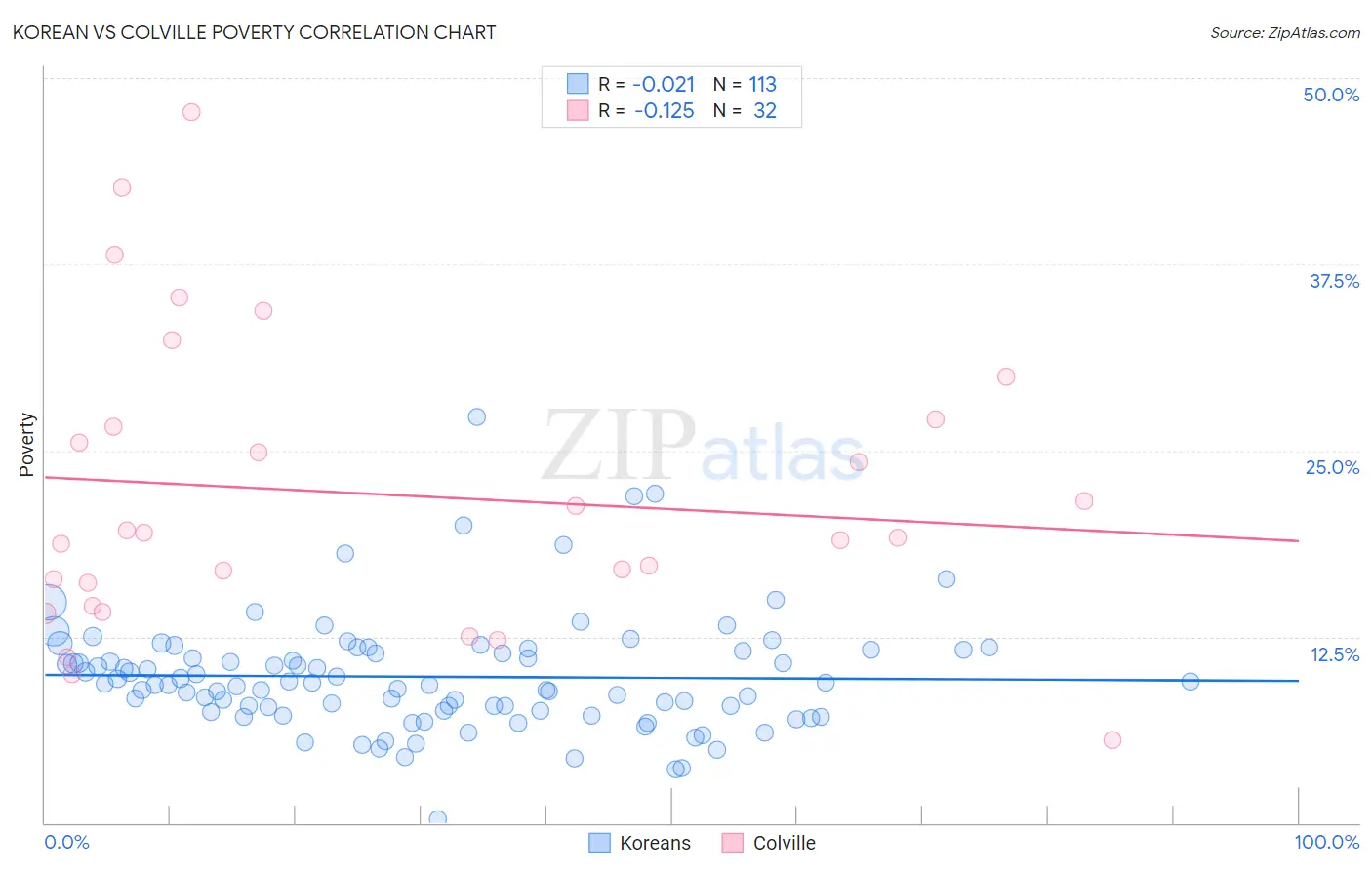 Korean vs Colville Poverty
