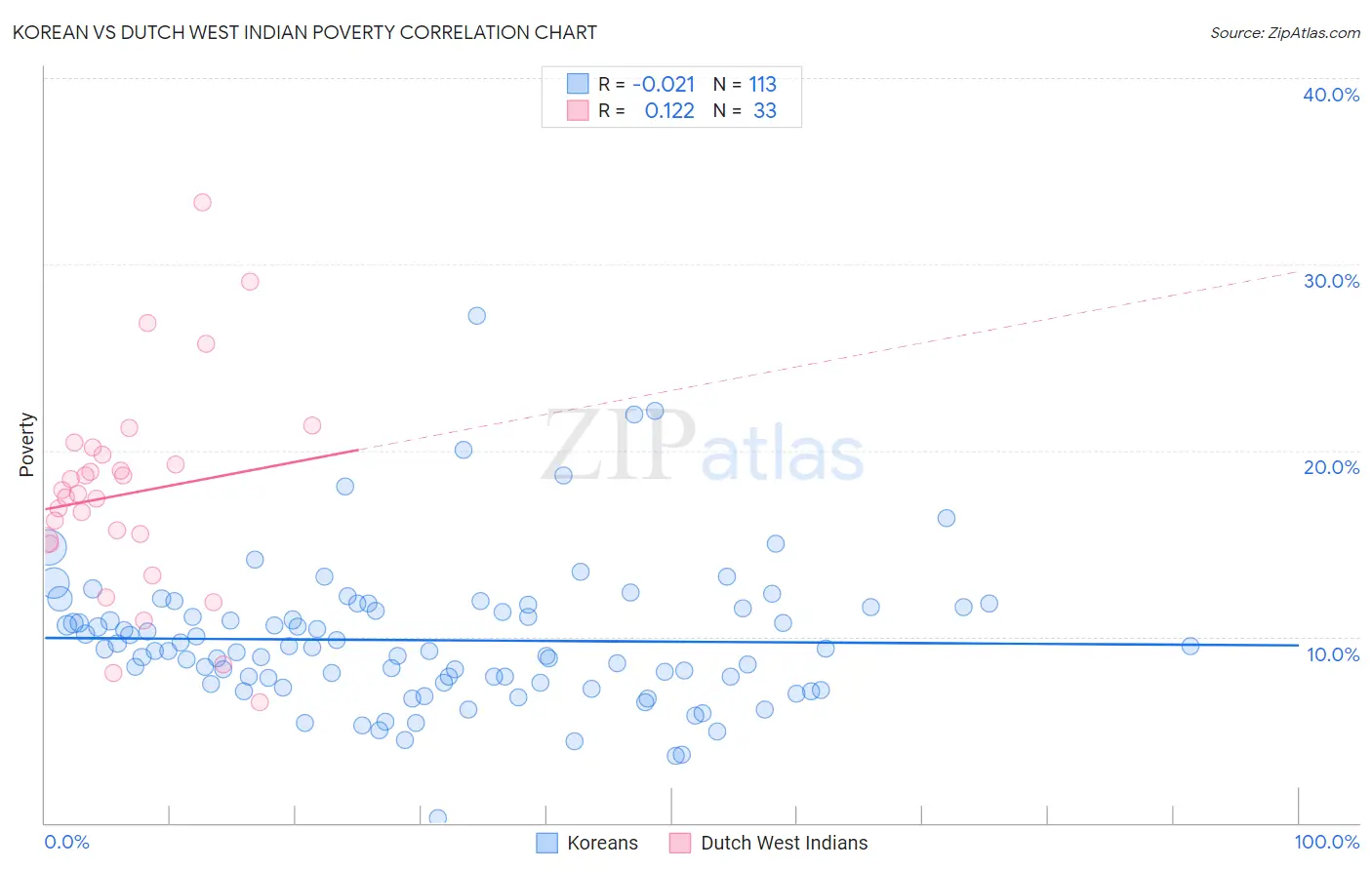Korean vs Dutch West Indian Poverty
