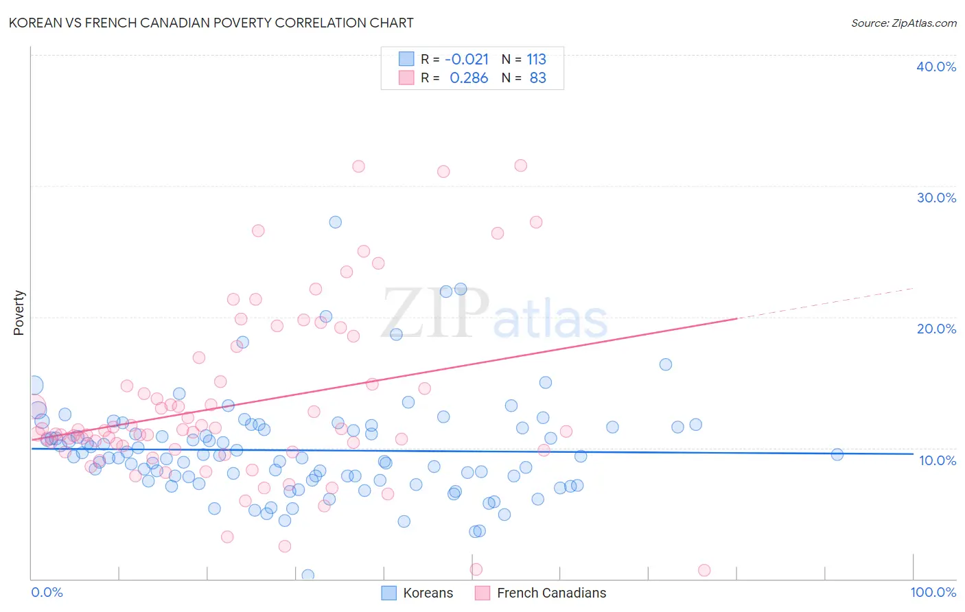 Korean vs French Canadian Poverty
