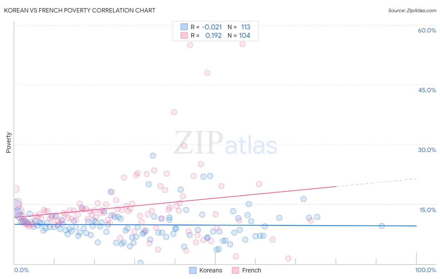 Korean vs French Poverty