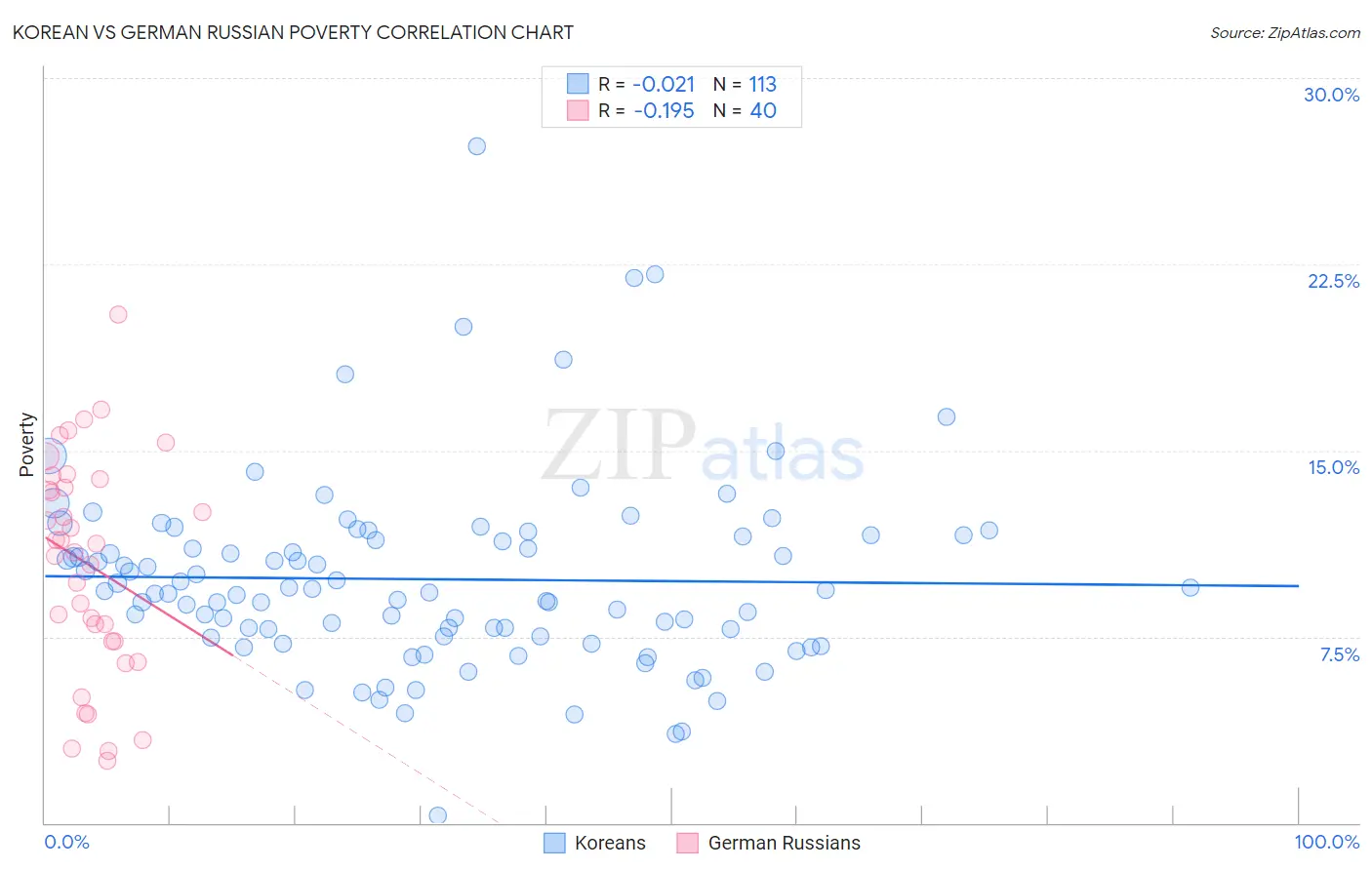 Korean vs German Russian Poverty