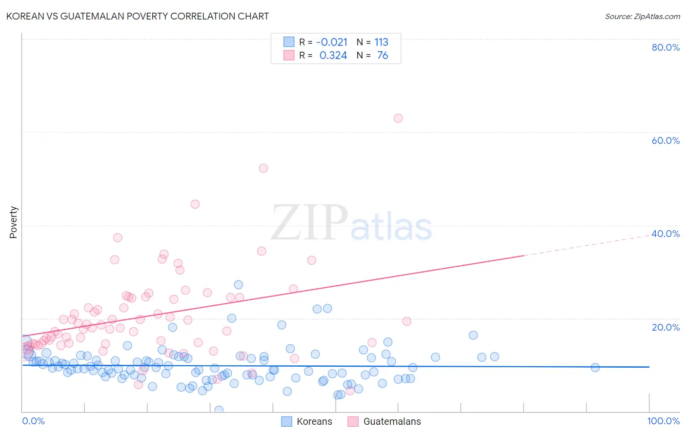 Korean vs Guatemalan Poverty