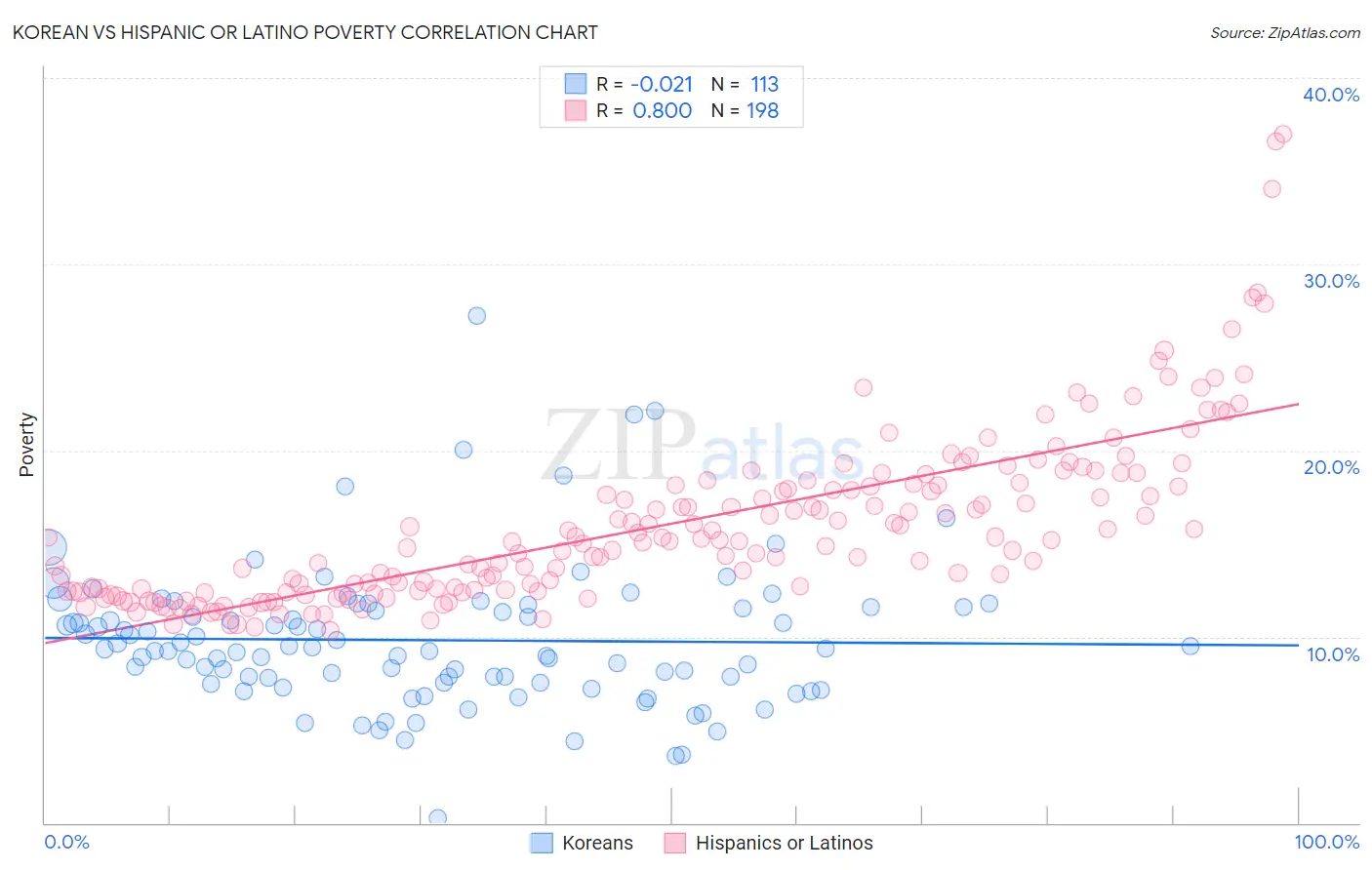 Korean vs Hispanic or Latino Poverty