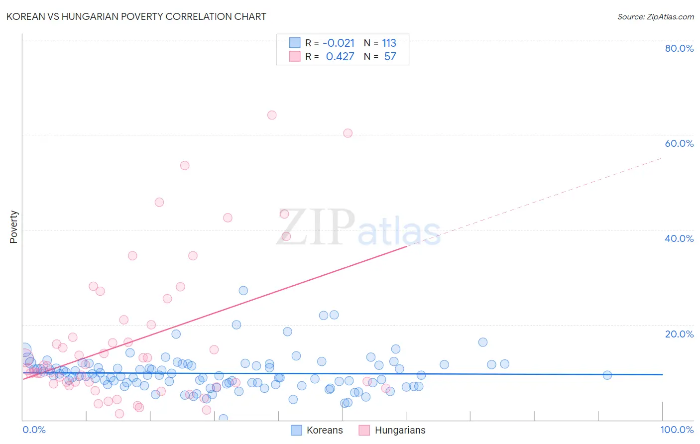 Korean vs Hungarian Poverty