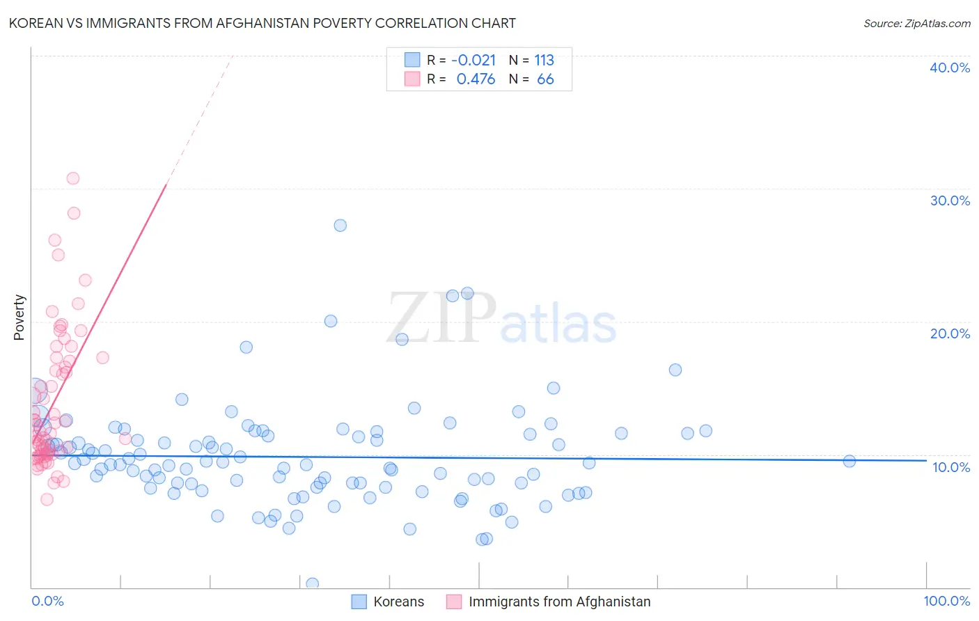 Korean vs Immigrants from Afghanistan Poverty